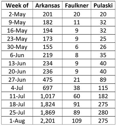 /uploadedimages/News/News_Releases/20210806-5 Average Cases per Week table.png
